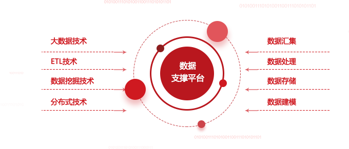 數據支撐平臺